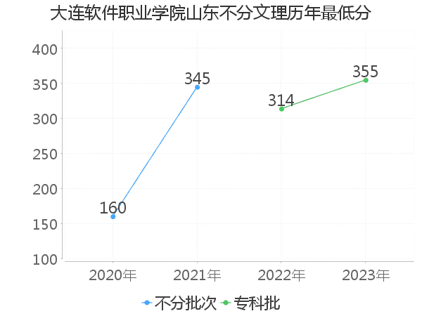 最低分