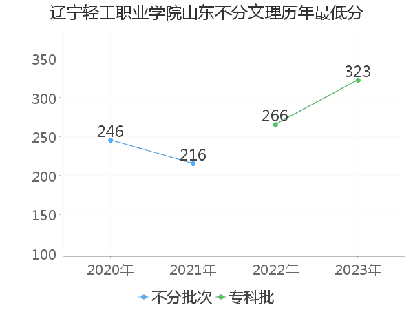 最低分