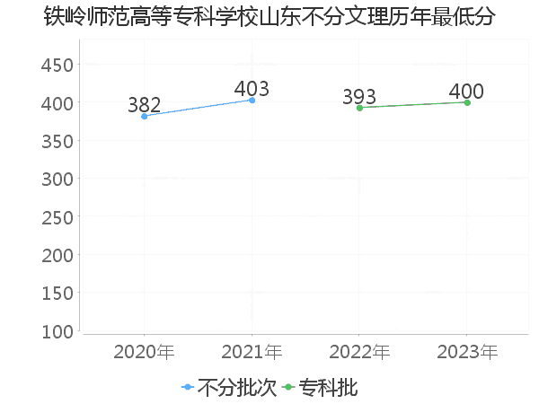 最低分