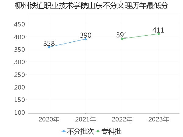 最低分