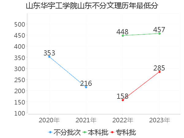 最低分