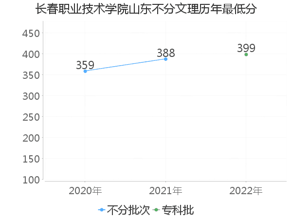 最低分