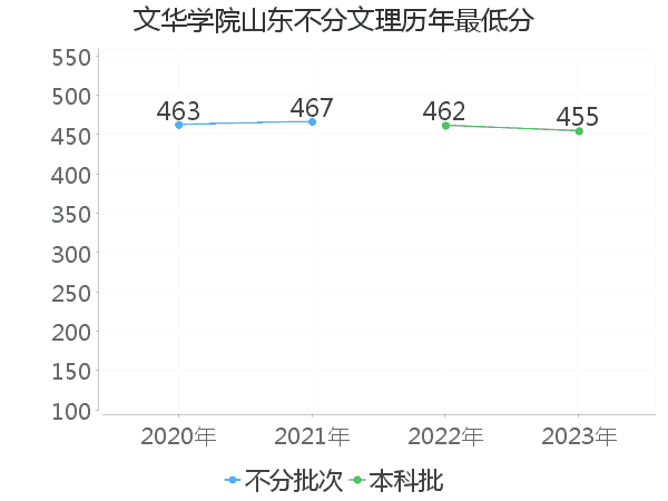 最低分