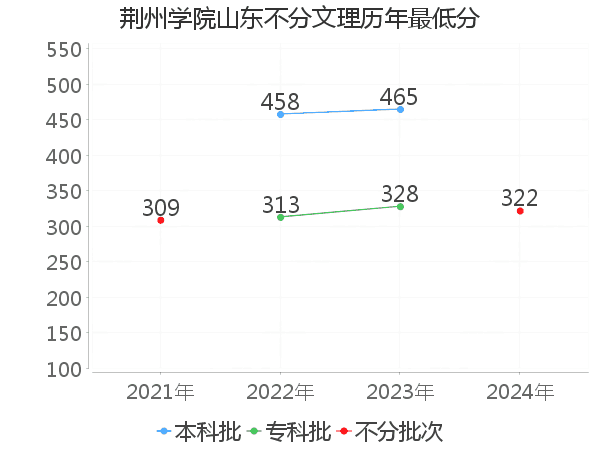 最低分