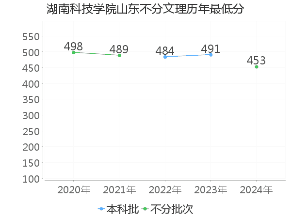 最低分