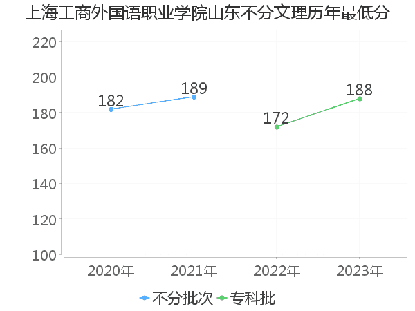 最低分