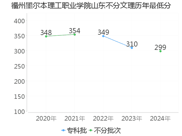 最低分