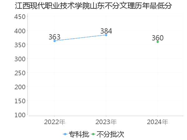 最低分