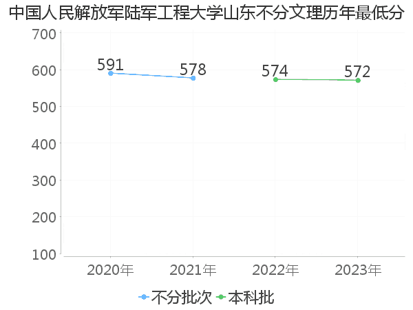 最低分