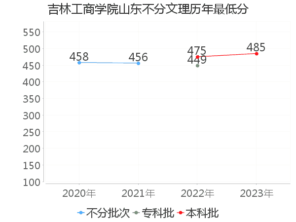 最低分