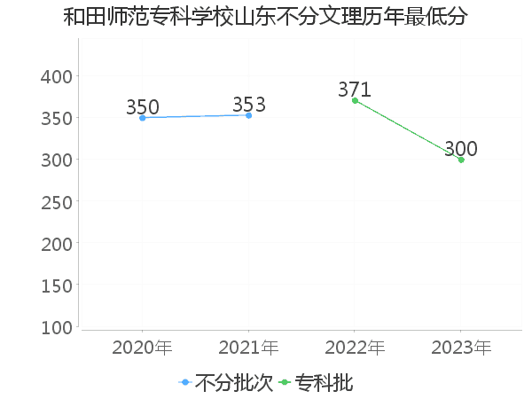 最低分