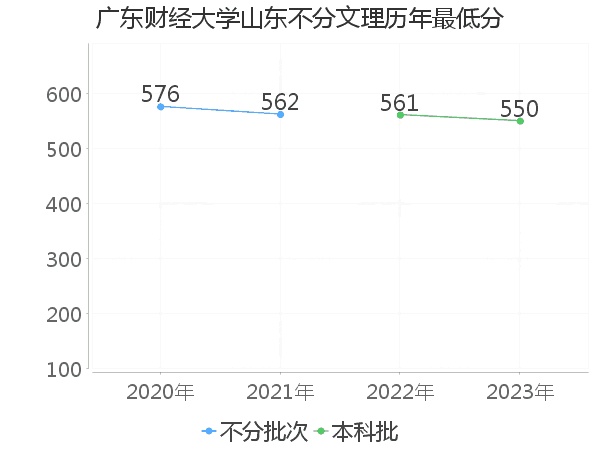 最低分