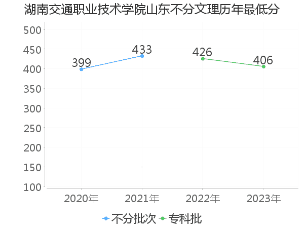 最低分