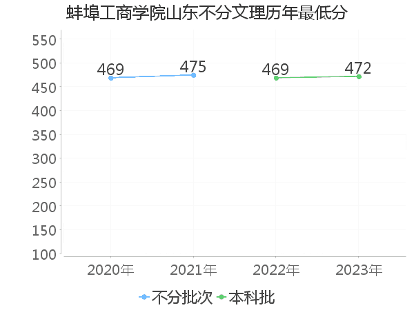 最低分