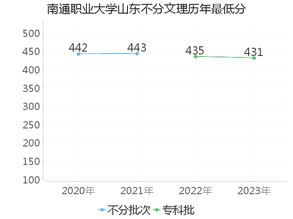 最低分