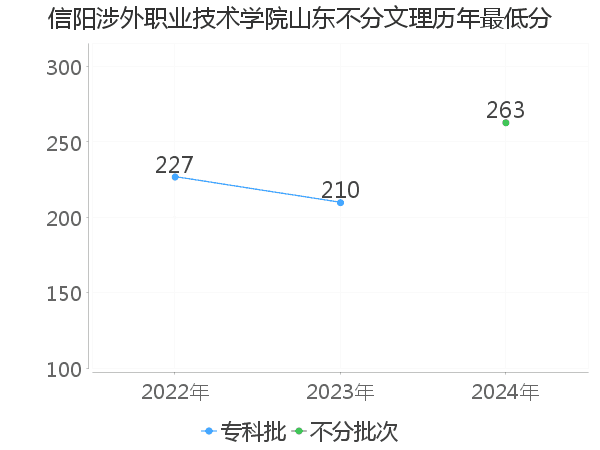 最低分