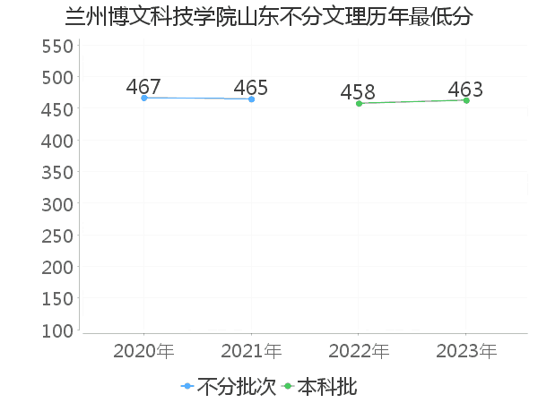 最低分