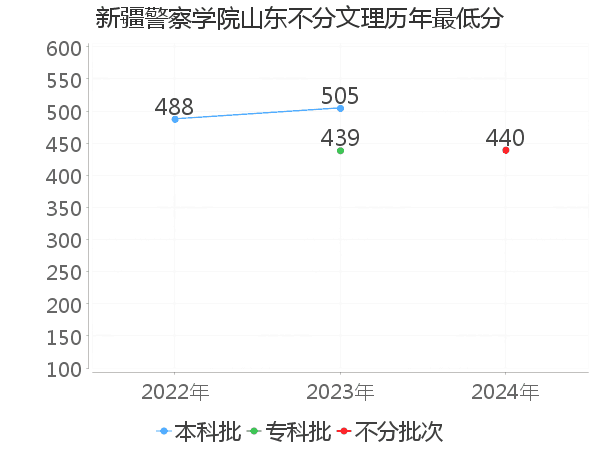 最低分