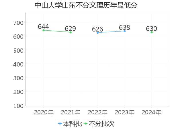 最低分