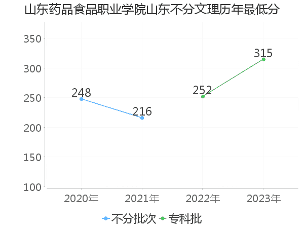 最低分