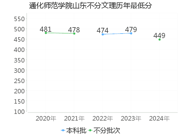 最低分