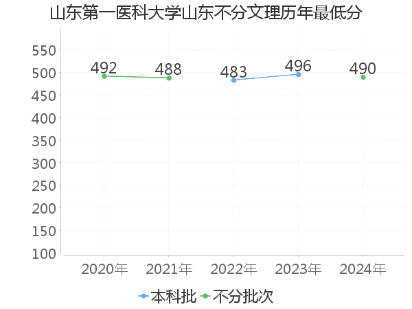 最低分