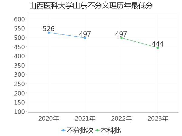 最低分