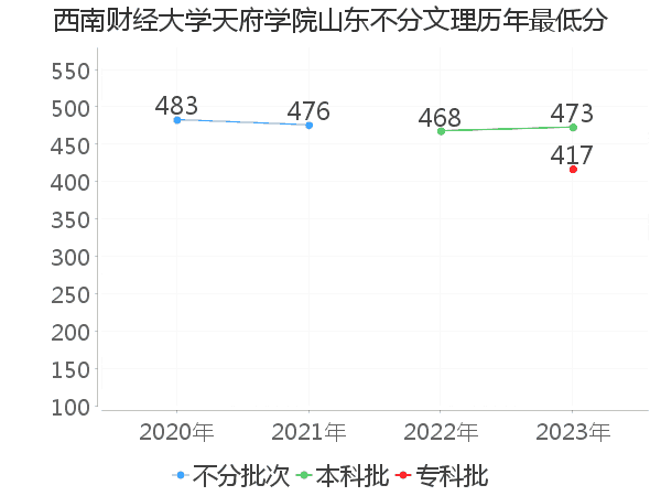 最低分