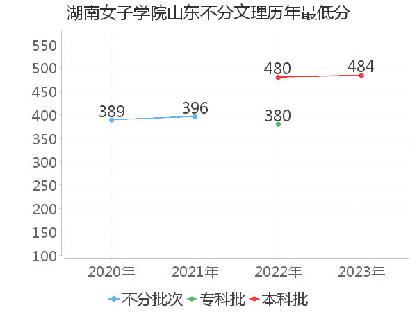 最低分