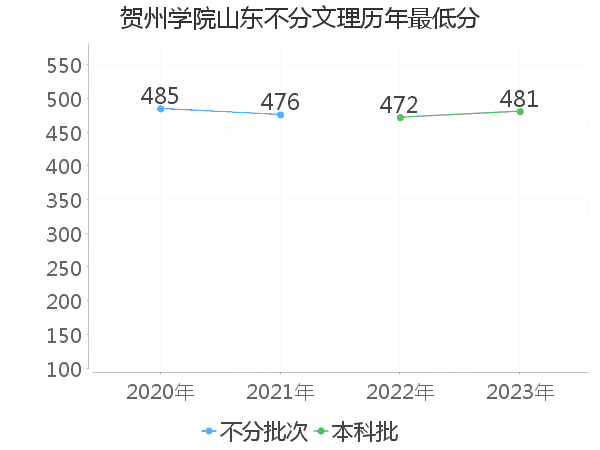 最低分