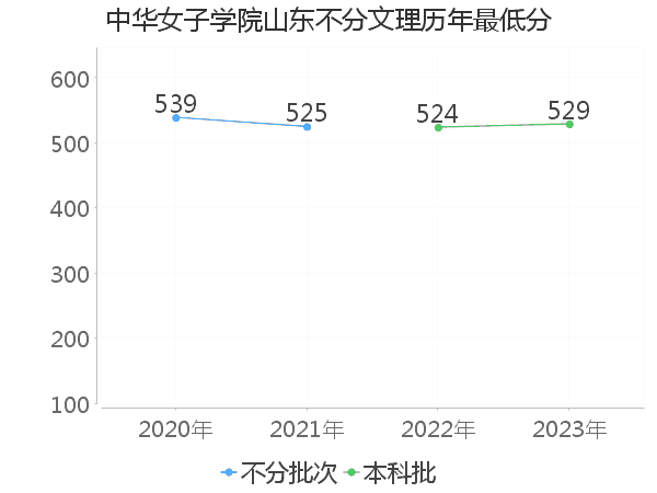 最低分