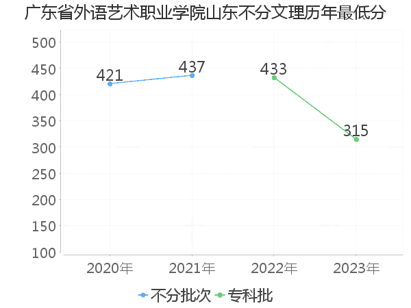 最低分