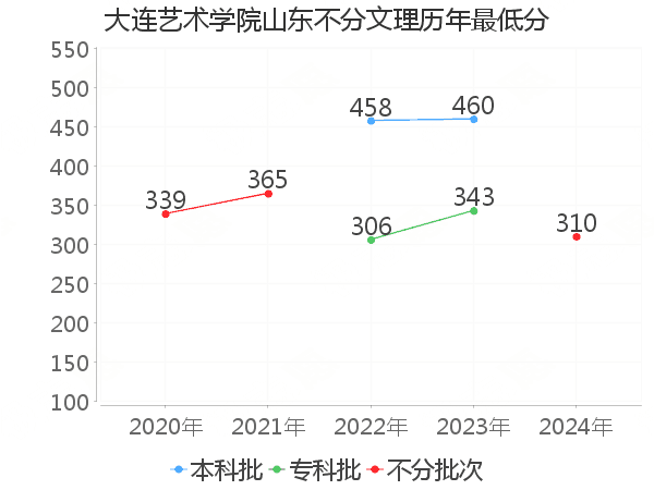 最低分