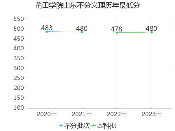 最低分