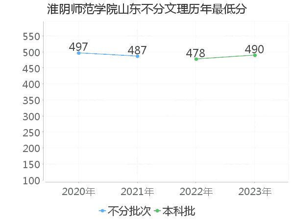 最低分