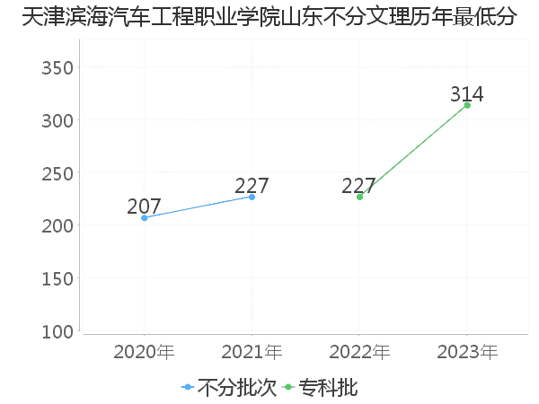 最低分