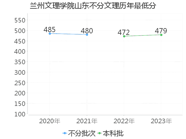 最低分