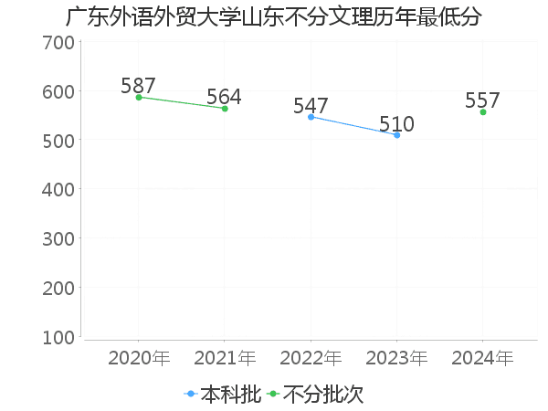 最低分