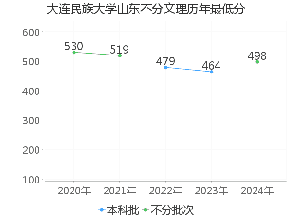 最低分