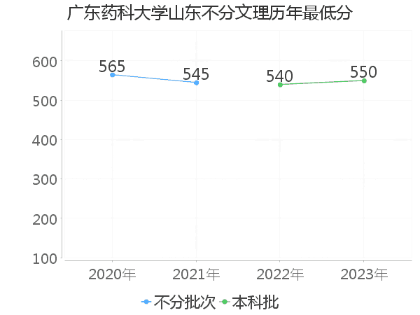 最低分