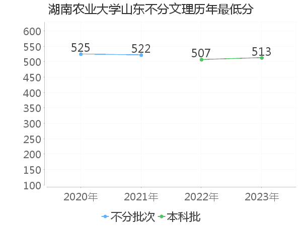 最低分