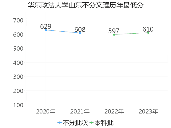 最低分