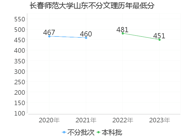 最低分