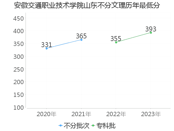 最低分