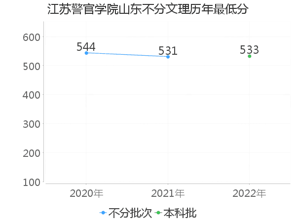 最低分