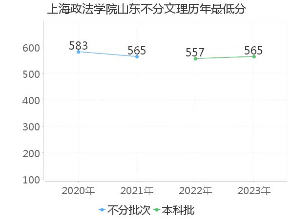 最低分