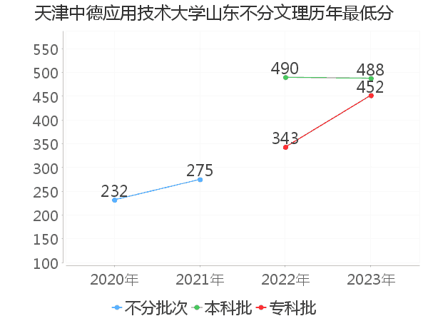 最低分