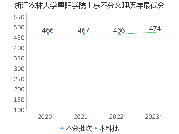 最低分