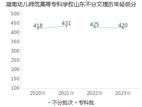 最低分