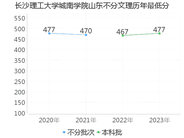 最低分